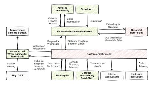 zentralen datenliefernden Systeme des Gebäudemodells Basel-Stadt
